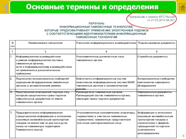 Основные термины и определения 1 Приложение к приказу ФТС России от