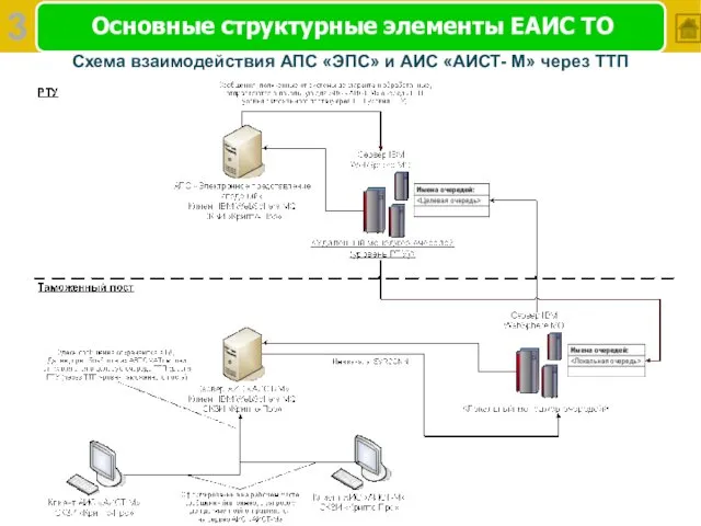 Основные структурные элементы ЕАИС ТО Схема взаимодействия АПС «ЭПС» и АИС «АИСТ- М» через ТТП 3