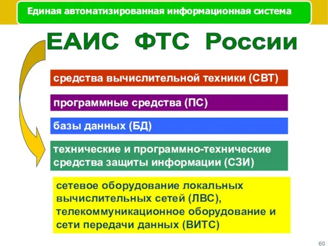 ЕАИС ФТС России средства вычислительной техники (СВТ) программные средства (ПС) базы