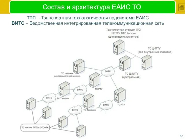 Состав и архитектура ЕАИС ТО ТТП – Транспортная технологическая подсистема ЕАИС