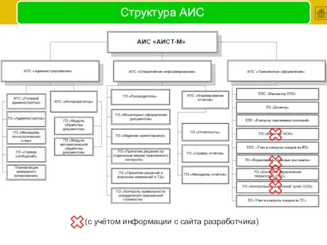 Структура АИС (с учётом информации с сайта разработчика)