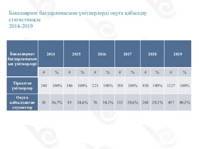 Бакалавриат бағдарламасына үміткерлерді оқуға қабылдау статистикасы 2014-2019