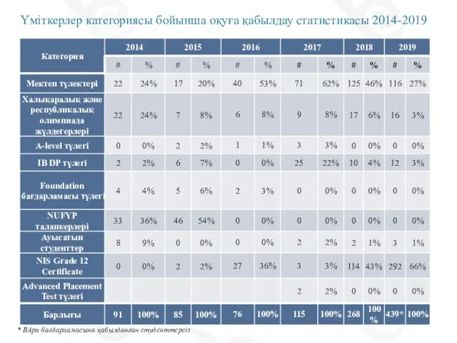 Үміткерлер категориясы бойынша оқуға қабылдау статистикасы 2014-2019 * BApn бағдарламасына қабылданған студенттерсіз