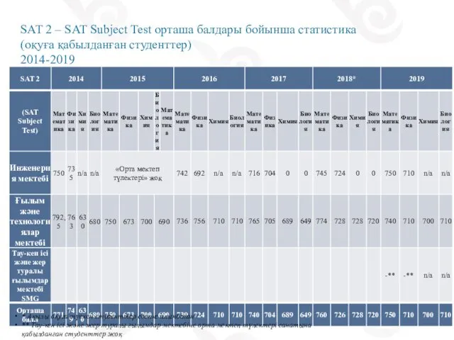 SAT 2 – SAT Subject Test орташа балдары бойынша статистика (оқуға