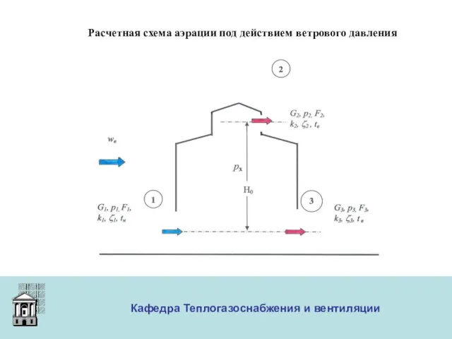 ООО «Меди» Кафедра Теплогазоснабжения и вентиляции Расчетная схема аэрации под действием ветрового давления