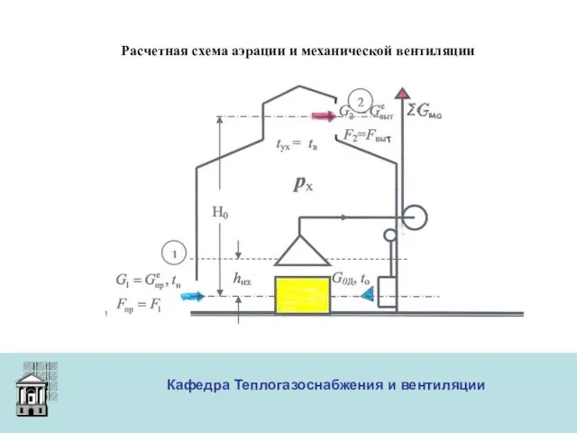 ООО «Меди» Кафедра Теплогазоснабжения и вентиляции Расчетная схема аэрации и механической вентиляции