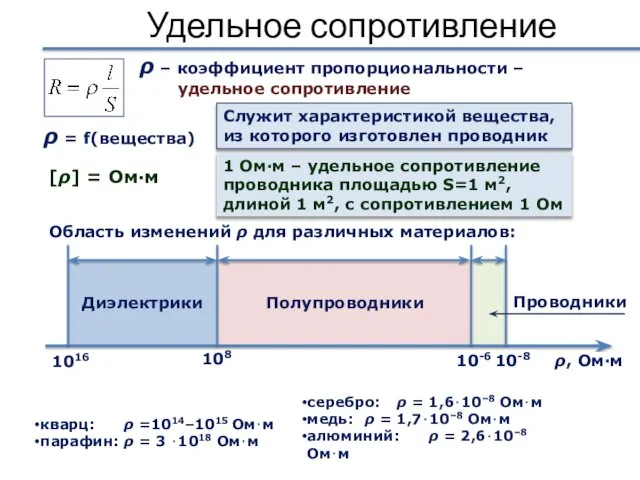 Полупроводники Диэлектрики Удельное сопротивление серебро: ρ = 1,6⋅10–8 Ом⋅м медь: ρ