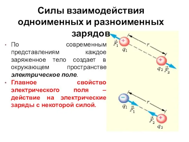 Силы взаимодействия одноименных и разноименных зарядов По современным представлениям каждое заряженное