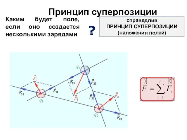 Принцип суперпозиции справедлив ПРИНЦИП СУПЕРПОЗИЦИИ (наложения полей) Каким будет поле, если оно создается несколькими зарядами ?