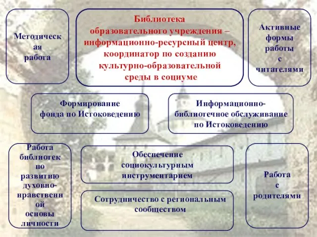 Библиотека образовательного учреждения – информационно-ресурсный центр, координатор по созданию культурно-образовательной среды