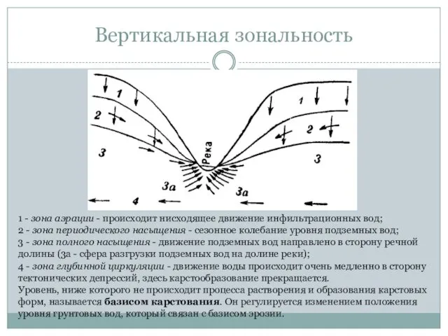 Вертикальная зональность 1 - зона аэрации - происходит нисходящее движение инфильтрационных