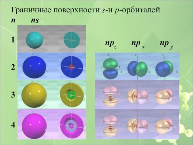 Граничные поверхности s-и p-орбиталей n ns npz np x np y