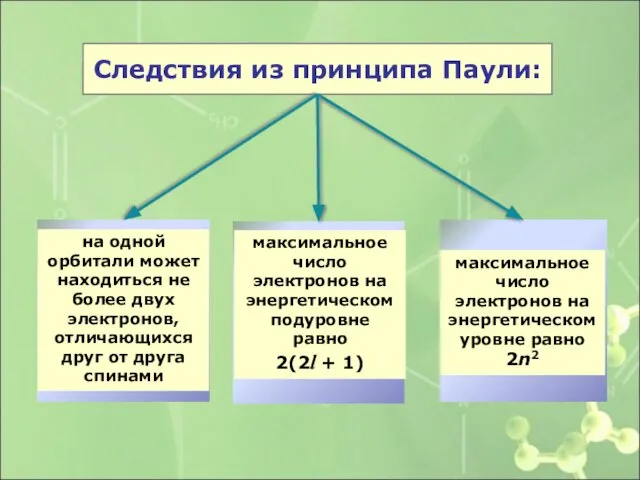 Следствия из принципа Паули: на одной орбитали может находиться не более