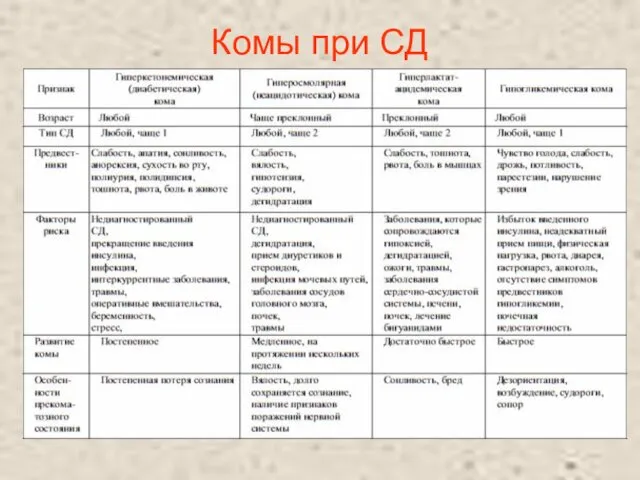 Комы при СД