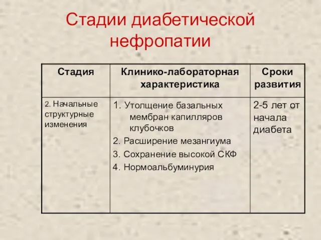 Стадии диабетической нефропатии