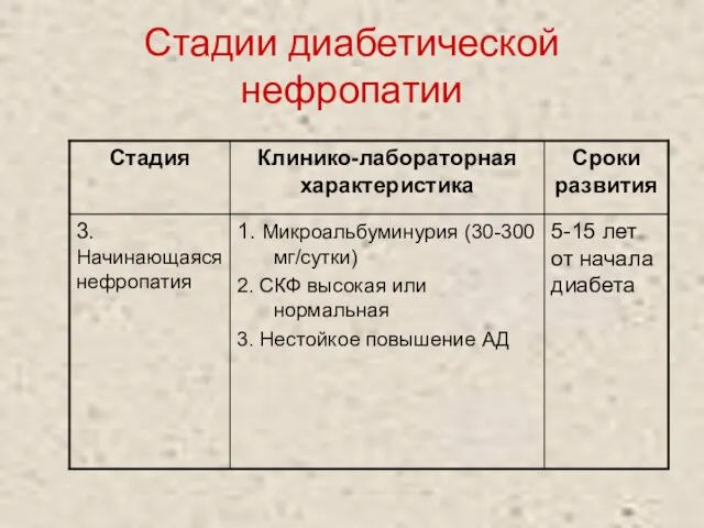 Стадии диабетической нефропатии