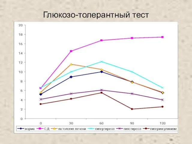 Глюкозо-толерантный тест