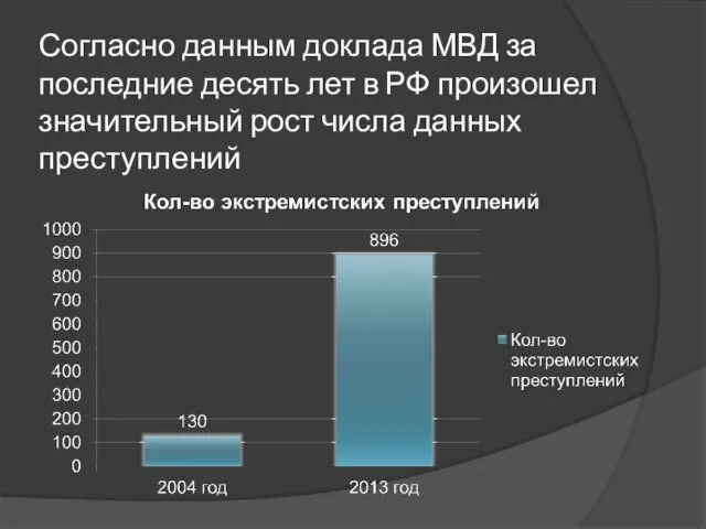 Согласно данным доклада МВД за последние десять лет в РФ произошел значительный рост числа данных преступлений
