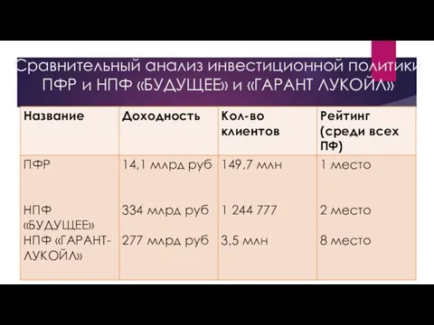 Сравнительный анализ инвестиционной политики ПФР и НПФ «БУДУЩЕЕ» и «ГАРАНТ ЛУКОЙЛ»