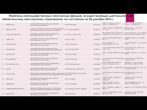 Перечень негосударственных пенсионных фондов, осуществляющих деятельность по обязательному пенсионному страхованию по