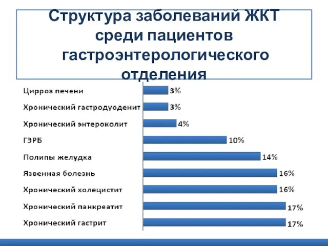 Структура заболеваний ЖКТ среди пациентов гастроэнтерологического отделения