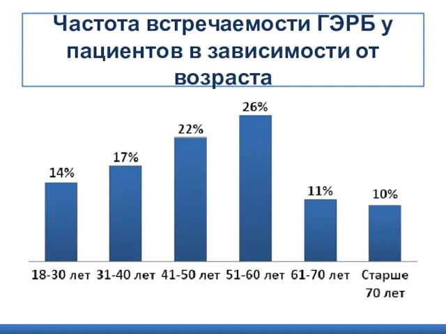 Частота встречаемости ГЭРБ у пациентов в зависимости от возраста