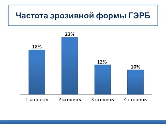 Частота эрозивной формы ГЭРБ