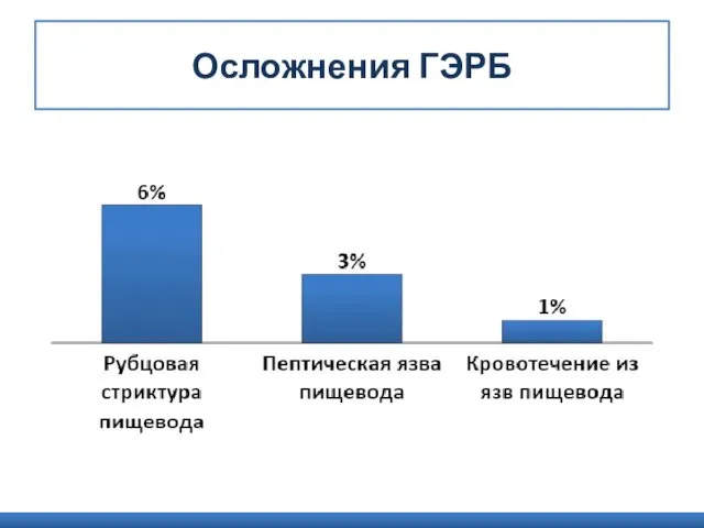 Осложнения ГЭРБ