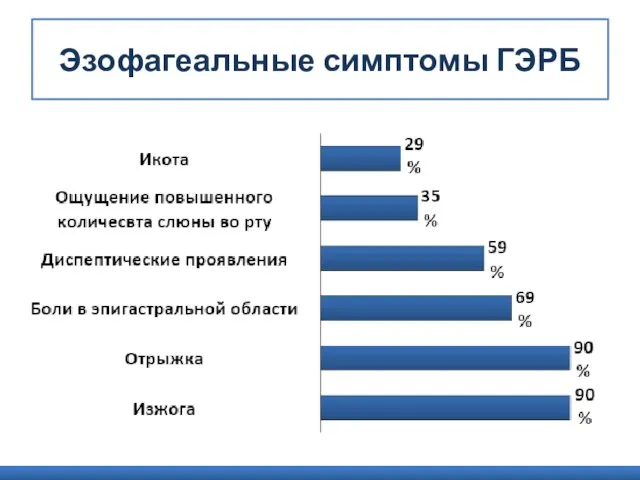 Эзофагеальные симптомы ГЭРБ