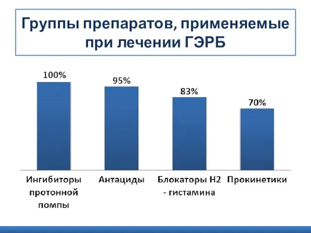 Группы препаратов, применяемые при лечении ГЭРБ