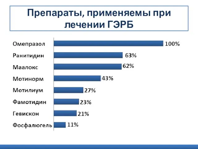 Препараты, применяемы при лечении ГЭРБ