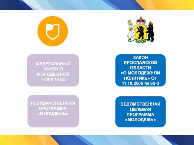 ЗАКОН ЯРОСЛАВСКОЙ ОБЛАСТИ «О МОЛОДЕЖНОЙ ПОЛИТИКЕ» ОТ 11.10.2006 № 65-З ВЕДОМСТВЕННАЯ