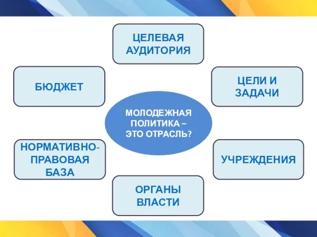 НОРМАТИВНО-ПРАВОВАЯ БАЗА БЮДЖЕТ ОРГАНЫ ВЛАСТИ УЧРЕЖДЕНИЯ ЦЕЛИ И ЗАДАЧИ ЦЕЛЕВАЯ АУДИТОРИЯ МОЛОДЕЖНАЯ ПОЛИТИКА – ЭТО ОТРАСЛЬ?