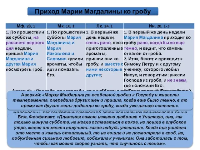 Приход Марии Магдалины ко гробу Блж. Иероним: «Что в Евангелиях описываются