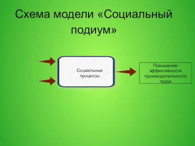 Схема модели «Социальный подиум» Социальные процессы Повышение эффективности производительности труда