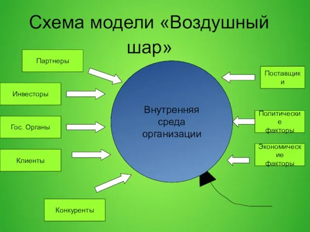 Схема модели «Воздушный шар» Внутренняя среда организации Партнеры Клиенты Гос. Органы