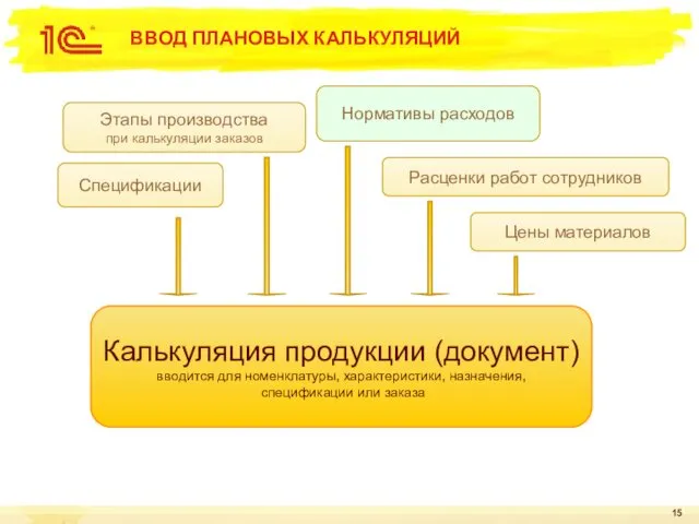 ВВОД ПЛАНОВЫХ КАЛЬКУЛЯЦИЙ Калькуляция продукции (документ) вводится для номенклатуры, характеристики, назначения,