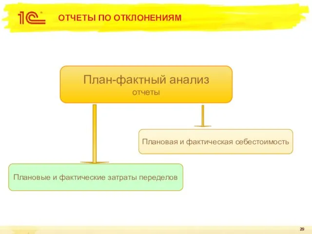 ОТЧЕТЫ ПО ОТКЛОНЕНИЯМ План-фактный анализ отчеты Плановые и фактические затраты переделов Плановая и фактическая себестоимость