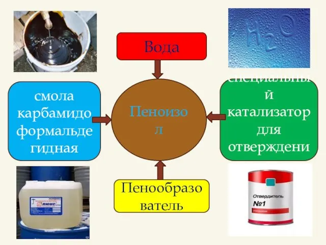 Пеноизол Вода Пенообразователь специальный катализатор для отверждения смола карбамидоформальдегидная