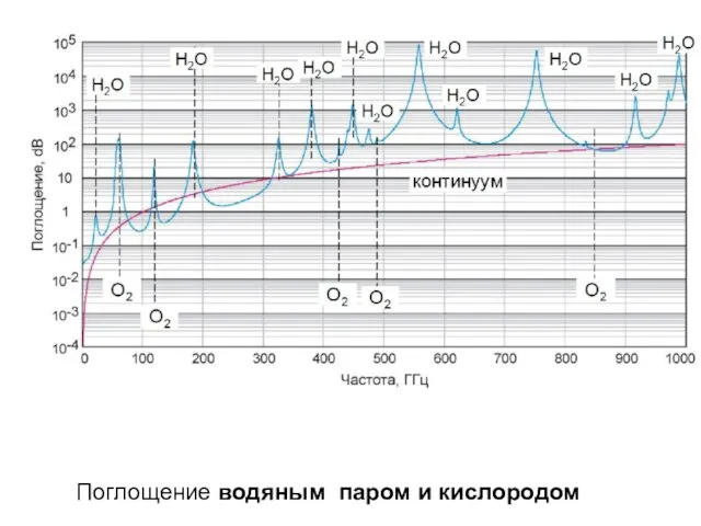 Поглощение водяным паром и кислородом