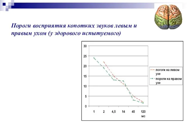 Пороги восприятия копотких звуков левым и правым ухом (у здорового испытуемого)