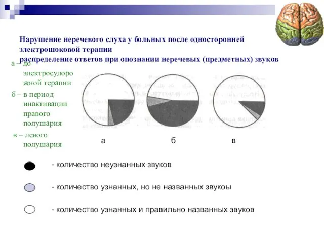 Нарушение неречевого слуха у больных после односторонней электрошоковой терапии распределение ответов