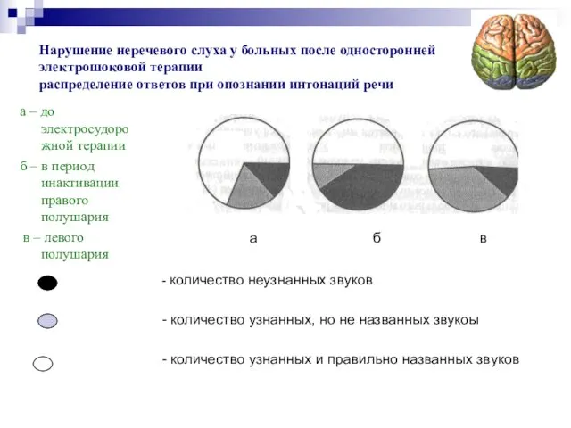 Нарушение неречевого слуха у больных после односторонней электрошоковой терапии распределение ответов