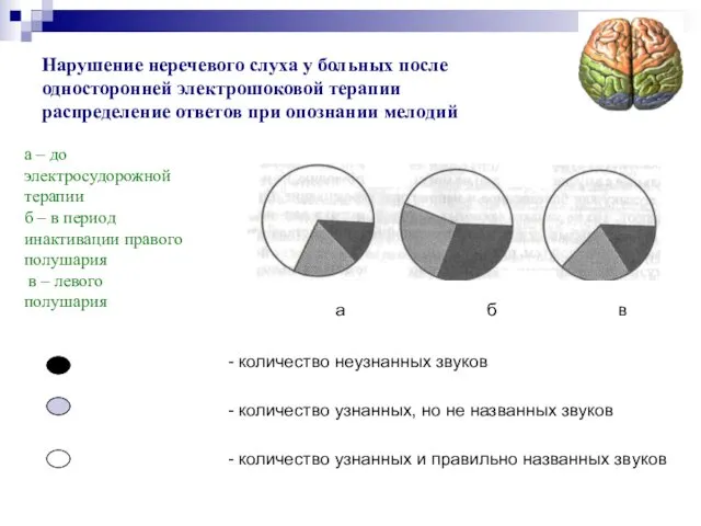 Нарушение неречевого слуха у больных после односторонней электрошоковой терапии распределение ответов