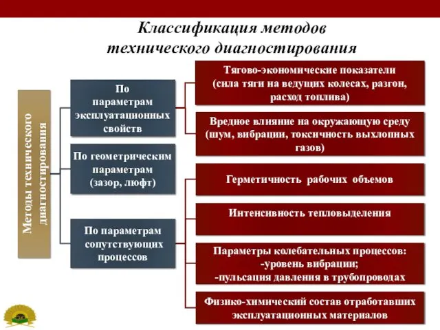 Классификация методов технического диагностирования