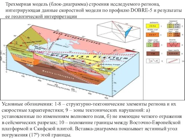 Условные обозначения: 1-8 – структурно-тектонические элементы региона и их скоростные характеристики;