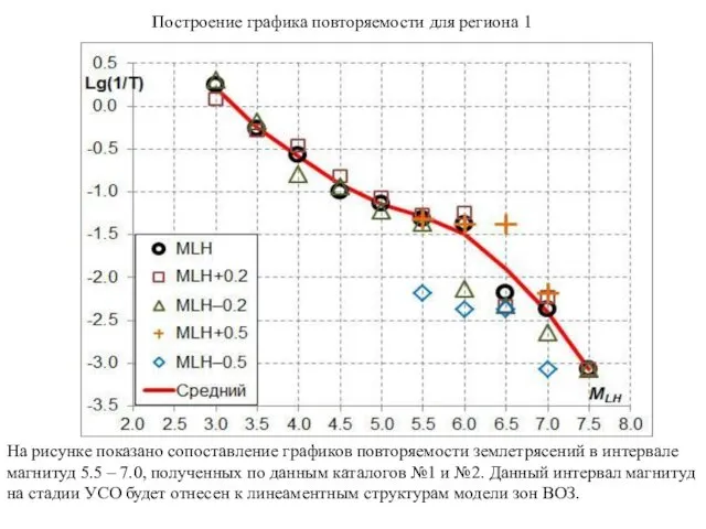 Построение графика повторяемости для региона 1 На рисунке показано сопоставление графиков