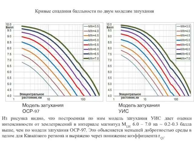 Кривые спадания балльности по двум моделям затухания Модель затухания ОСР-97 Модель