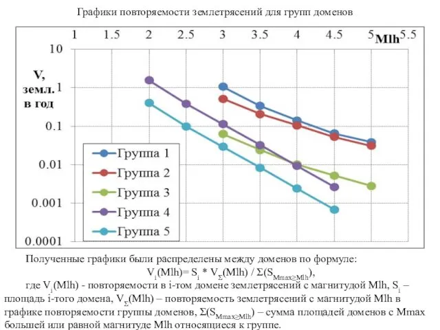 Графики повторяемости землетрясений для групп доменов Полученные графики были распределены между