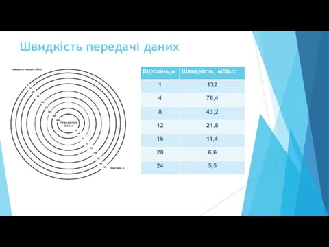 Швидкість передачі даних